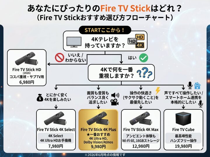 Fire TV Stickタイプ別おすすめ選び方フローチャート