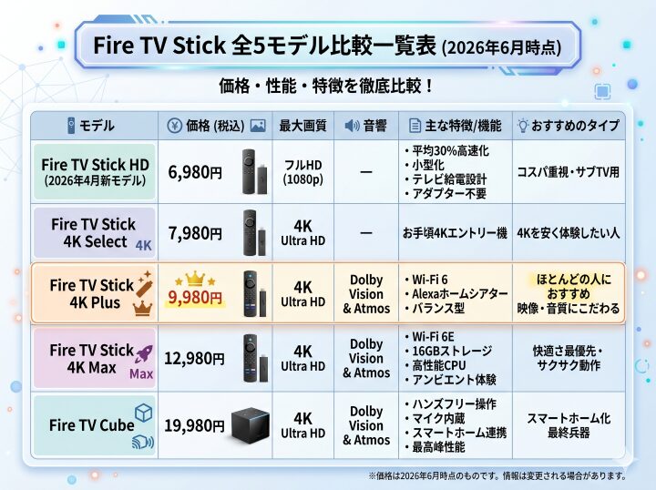 Fire TV Stick 全5モデル比較一覧表2026年